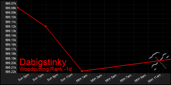 Last 24 Hours Graph of Dabigstinky