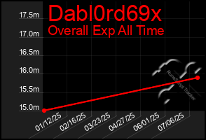 Total Graph of Dabl0rd69x