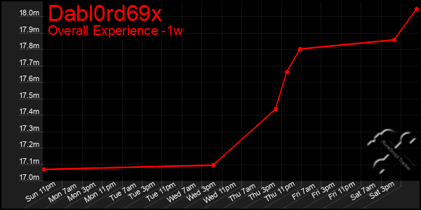 1 Week Graph of Dabl0rd69x