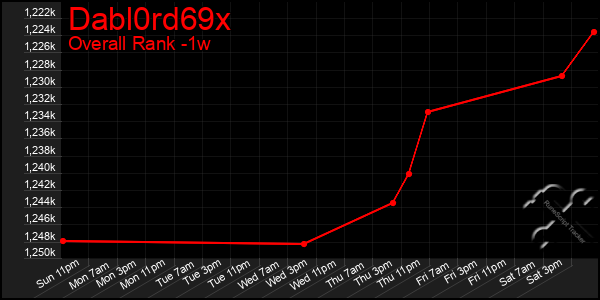1 Week Graph of Dabl0rd69x
