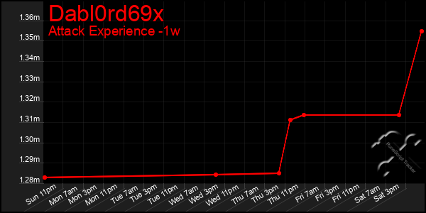 Last 7 Days Graph of Dabl0rd69x