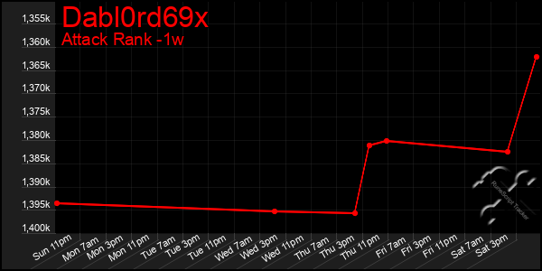 Last 7 Days Graph of Dabl0rd69x