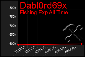 Total Graph of Dabl0rd69x
