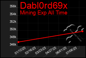 Total Graph of Dabl0rd69x