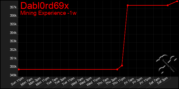 Last 7 Days Graph of Dabl0rd69x