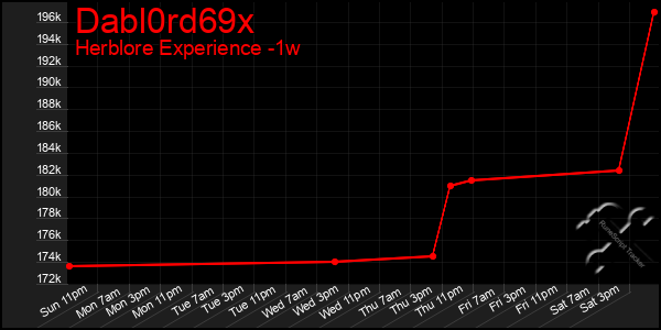 Last 7 Days Graph of Dabl0rd69x