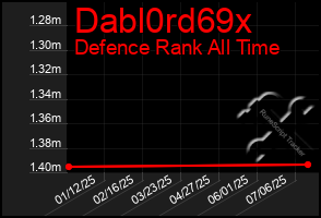Total Graph of Dabl0rd69x