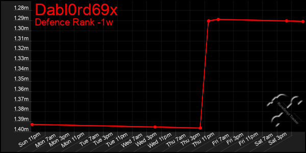 Last 7 Days Graph of Dabl0rd69x