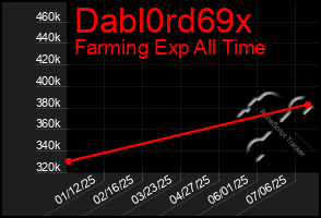 Total Graph of Dabl0rd69x