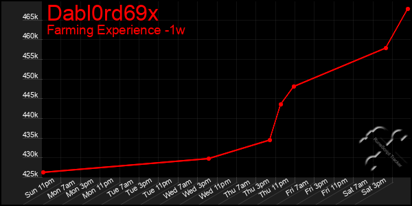 Last 7 Days Graph of Dabl0rd69x