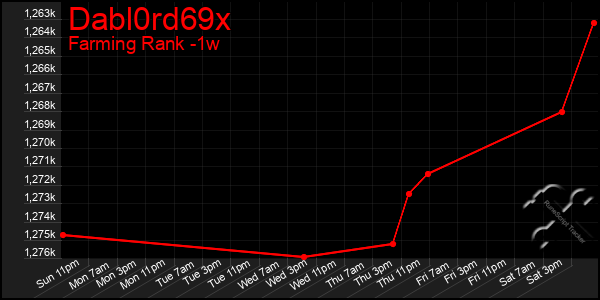 Last 7 Days Graph of Dabl0rd69x