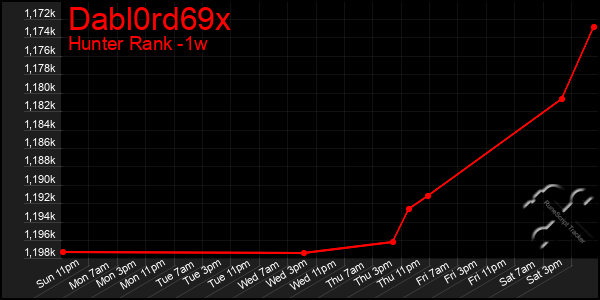 Last 7 Days Graph of Dabl0rd69x
