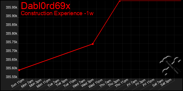 Last 7 Days Graph of Dabl0rd69x