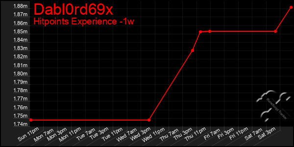 Last 7 Days Graph of Dabl0rd69x