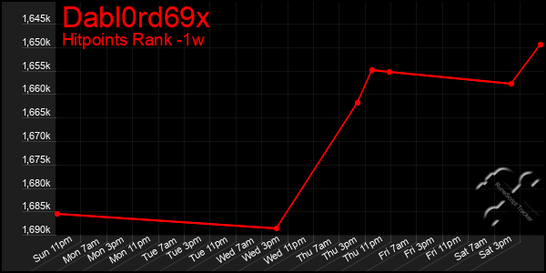 Last 7 Days Graph of Dabl0rd69x