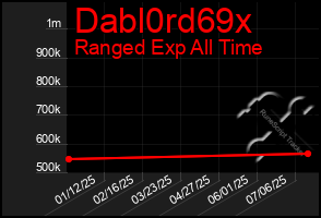 Total Graph of Dabl0rd69x
