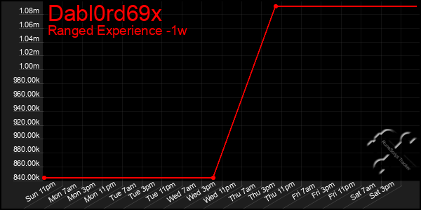 Last 7 Days Graph of Dabl0rd69x