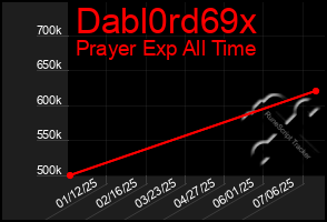 Total Graph of Dabl0rd69x