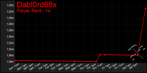 Last 7 Days Graph of Dabl0rd69x