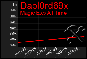 Total Graph of Dabl0rd69x