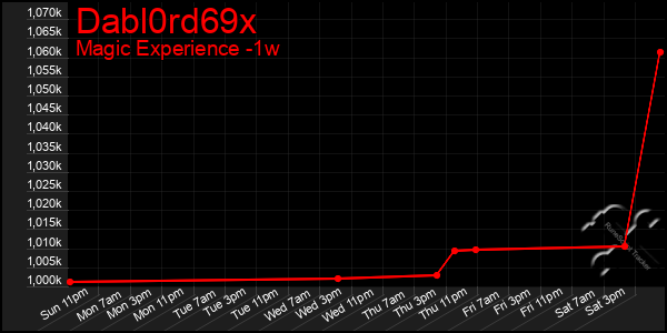 Last 7 Days Graph of Dabl0rd69x