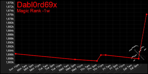 Last 7 Days Graph of Dabl0rd69x
