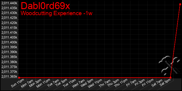 Last 7 Days Graph of Dabl0rd69x