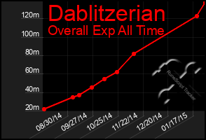 Total Graph of Dablitzerian