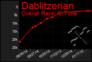 Total Graph of Dablitzerian