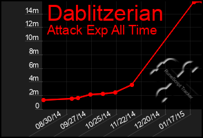 Total Graph of Dablitzerian