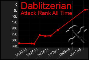 Total Graph of Dablitzerian