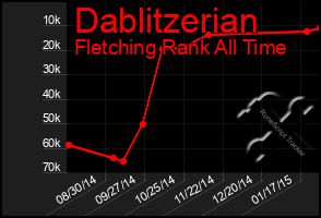 Total Graph of Dablitzerian