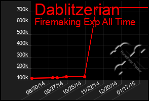 Total Graph of Dablitzerian