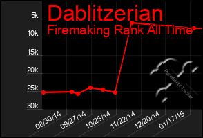 Total Graph of Dablitzerian