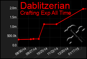 Total Graph of Dablitzerian