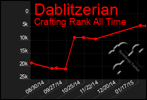 Total Graph of Dablitzerian