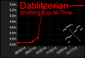 Total Graph of Dablitzerian