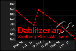 Total Graph of Dablitzerian