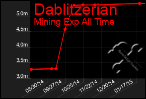 Total Graph of Dablitzerian