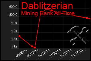 Total Graph of Dablitzerian