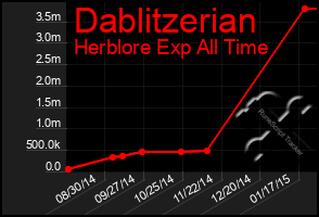 Total Graph of Dablitzerian