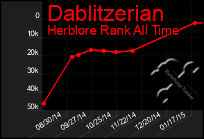 Total Graph of Dablitzerian