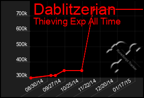 Total Graph of Dablitzerian