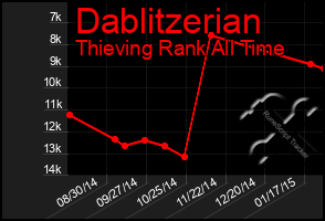 Total Graph of Dablitzerian