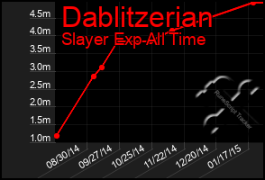 Total Graph of Dablitzerian