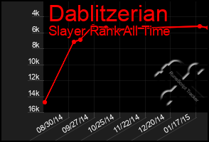 Total Graph of Dablitzerian