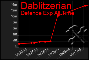 Total Graph of Dablitzerian