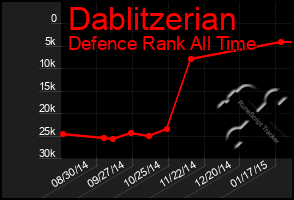 Total Graph of Dablitzerian