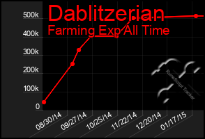 Total Graph of Dablitzerian