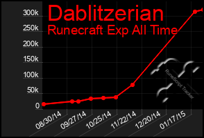 Total Graph of Dablitzerian